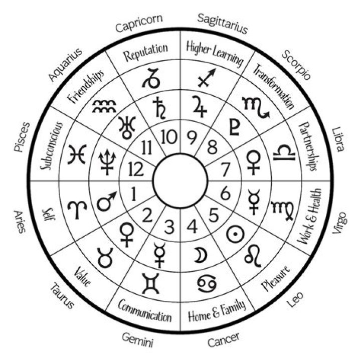 Age, Astrology, And Artistic Evolution