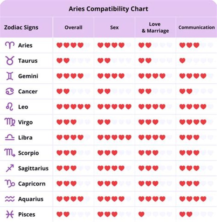 Aries & Gemini Love Compatibility know love compatibility horoscope