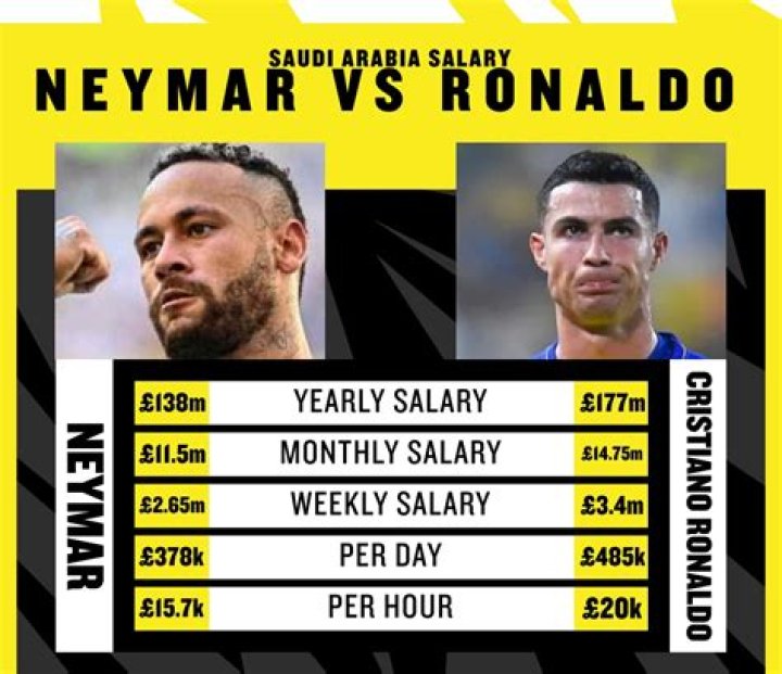 How much does neymar earn a year? Soccer Apostle