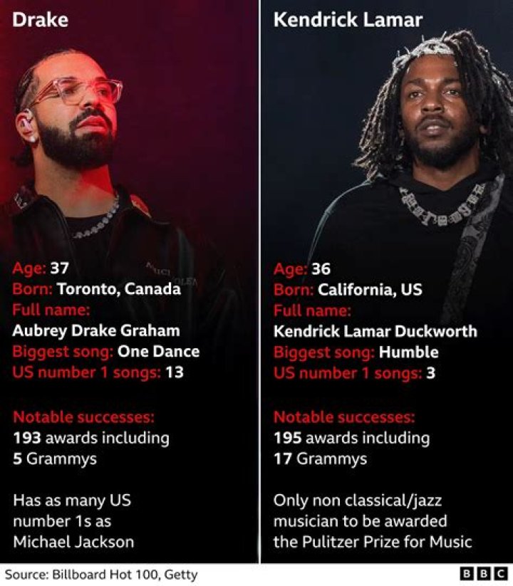 Kendrick Lamar Height, Net Worth, Wife, News, Parents