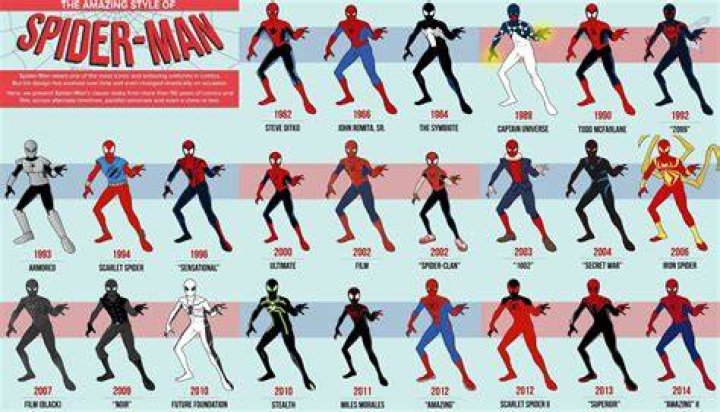 Marvel Every Time SpiderMan Has Died In The Comics